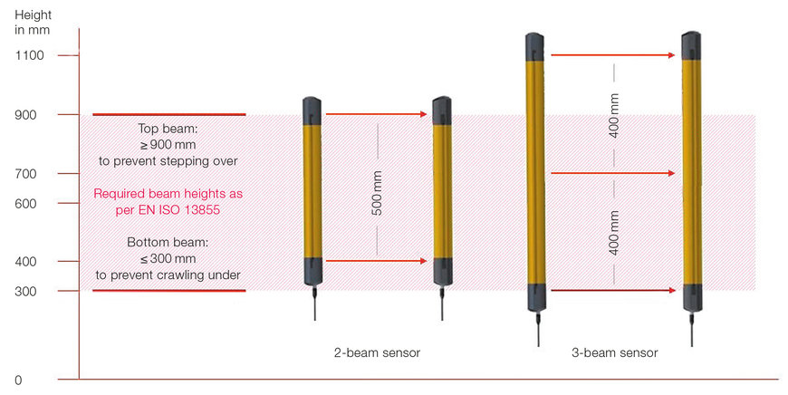 2- or 3-beam safety light barriers?